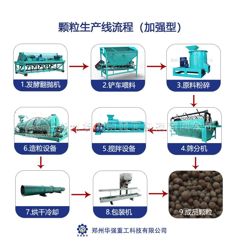 在建設(shè)有機(jī)肥廠之前要做哪些工作？